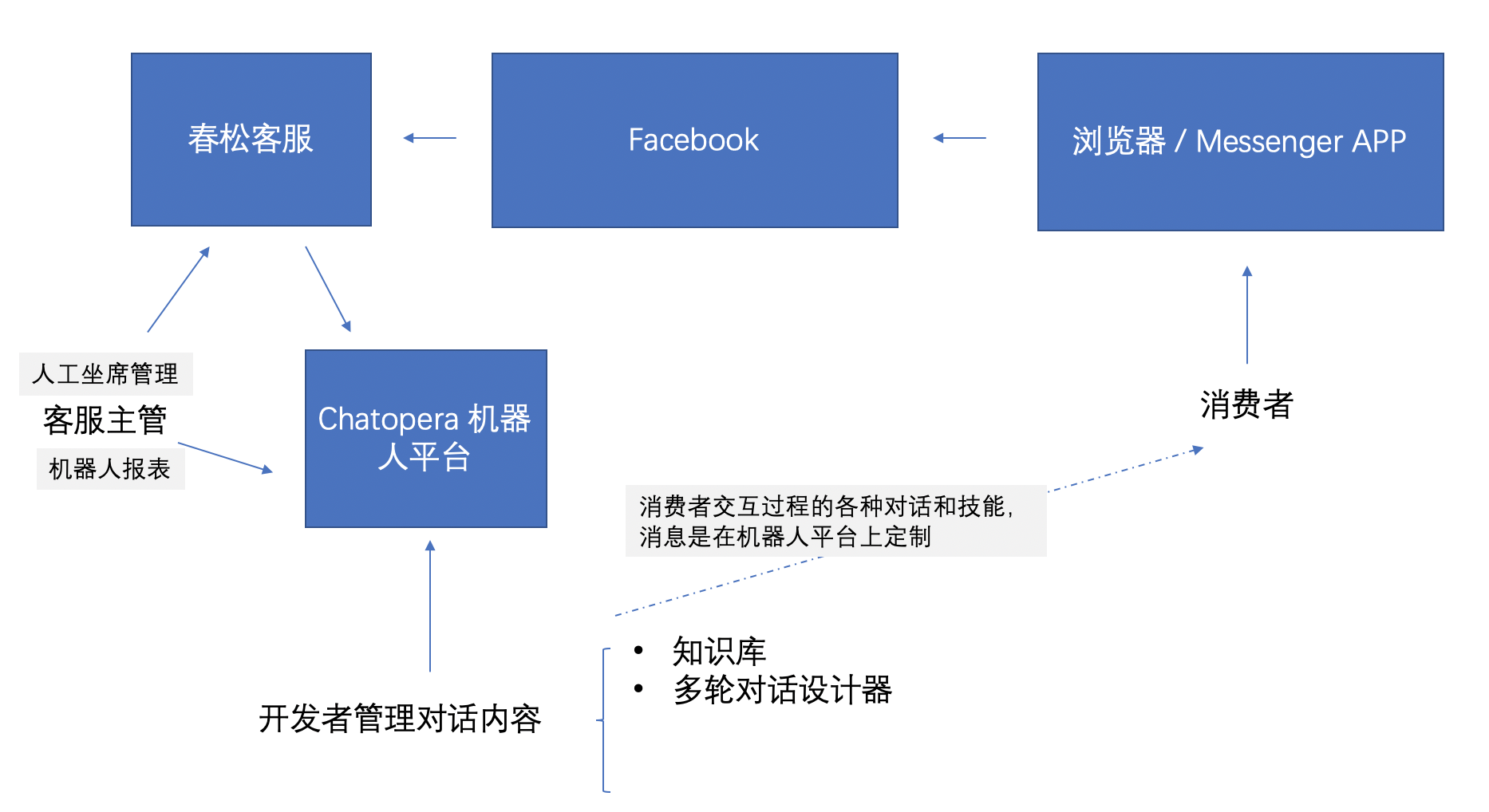 关系图