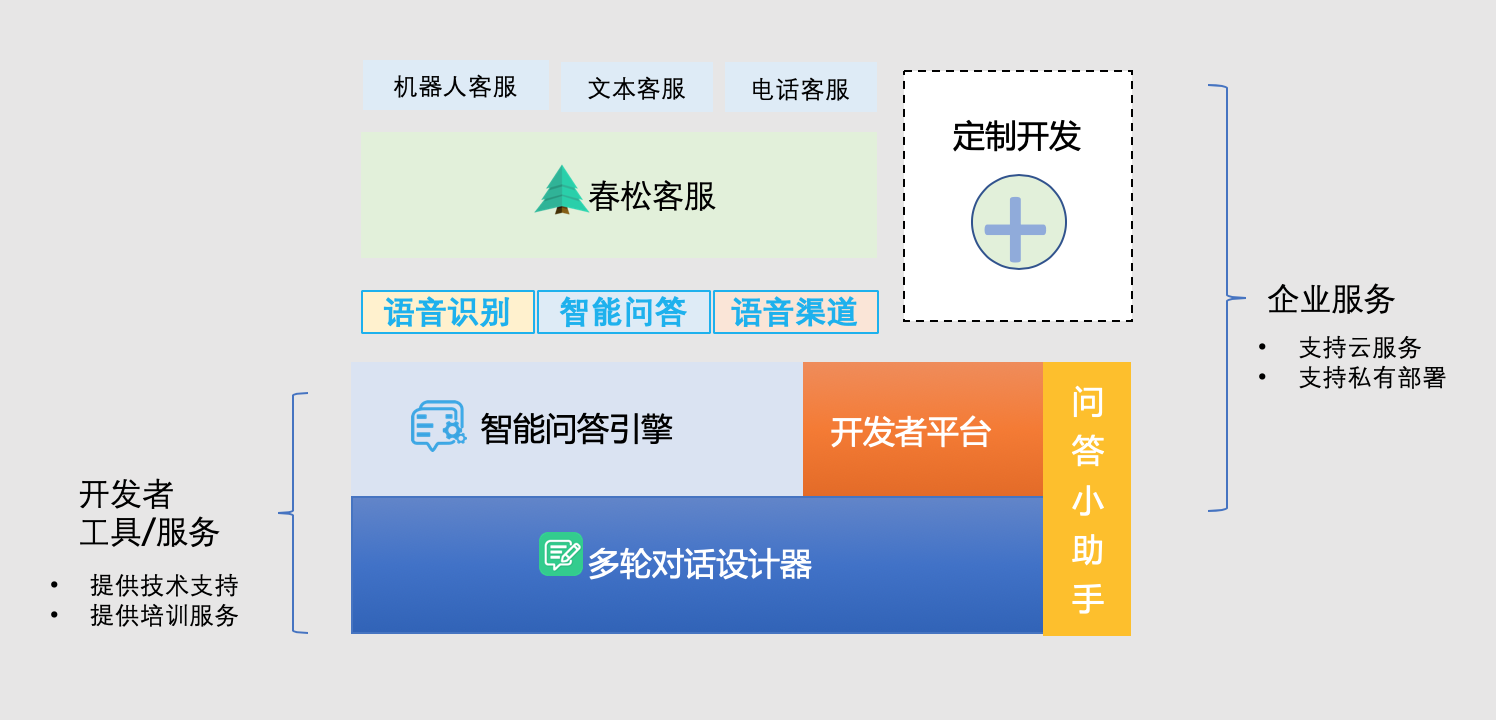 全周期解决方案